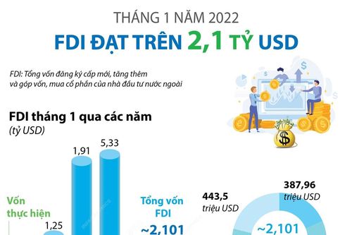 Tháng 1 năm 2022: FDI đạt trên 2,1 tỷ USD