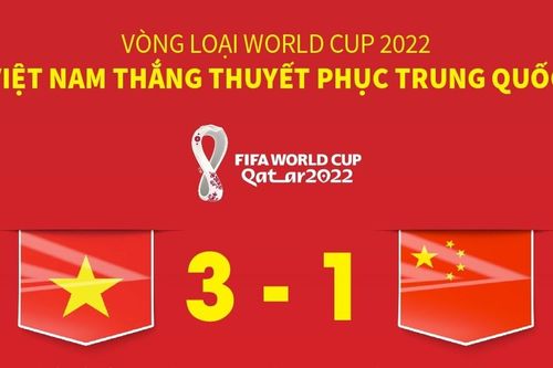 Vòng loại World Cup 2022: Việt Nam thắng thuyết phục Trung Quốc