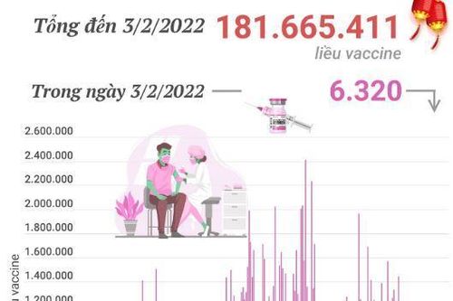 Hơn 181,6 triệu liều vaccine COVID-19 đã được tiêm