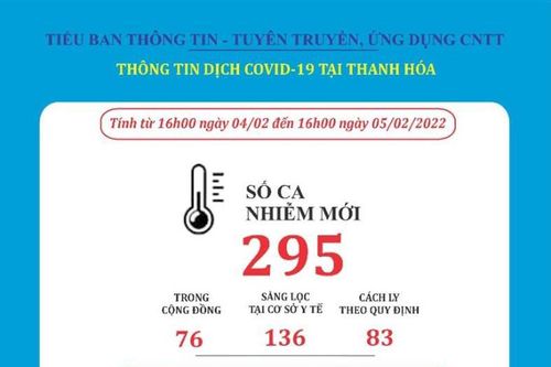 Ngày 5-2, Thanh Hóa ghi nhận 295 bệnh nhân mắc COVID-19