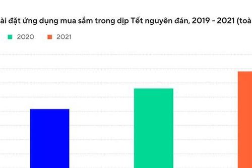Ứng dụng trên di động đang dần chiếm vị trí quan trọng trong các hoạt động