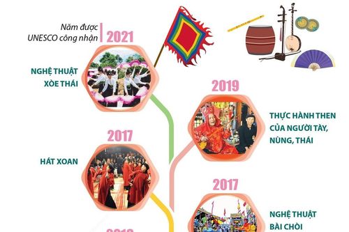 14 di sản văn hóa phi vật thể đại diện nhân loại của Việt Nam