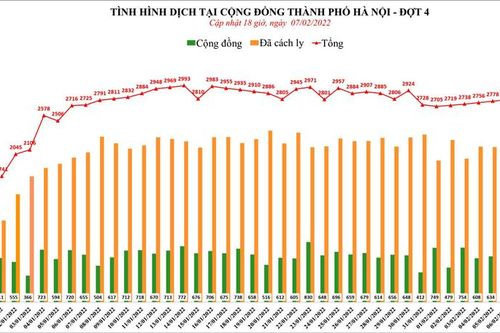 Ngày 7-2: Hà Nội ghi nhận gần 3.000 ca Covid-19, trong đó có hơn 700 ca tại cộng đồng