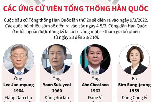 Các ứng cử viên Tổng thống Hàn Quốc