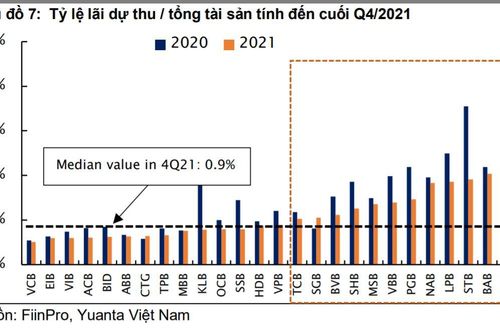 Lãi dự thu có xu hướng tăng ở một số ngân hàng