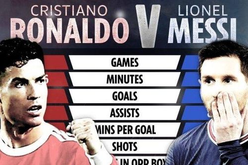 Dù sa sút, Ronaldo vẫn đang có mùa giải tốt hơn Messi
