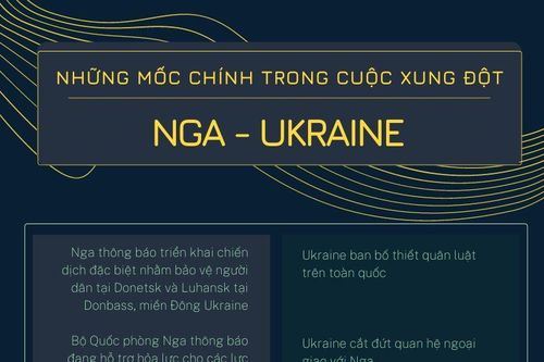 Infographic: Nhìn lại mốc chính của xung đột Nga - Ukraine