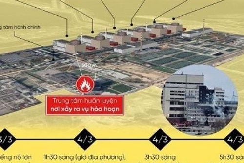 Toàn cảnh vụ cháy nhà máy điện hạt nhân nguy hiểm tại Ukraine