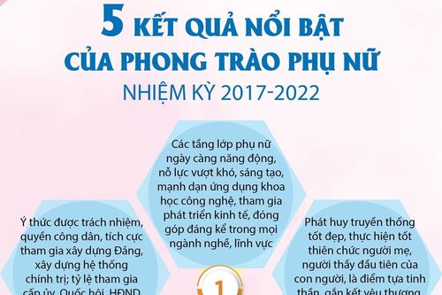 5 kết quả nổi bật của phong trào phụ nữ nhiệm kỳ 2017-2022