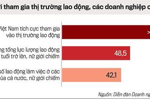 Hơn 2 tỷ phụ nữ trên toàn cầu: Mất cơ hội kinh tế bình đẳng
