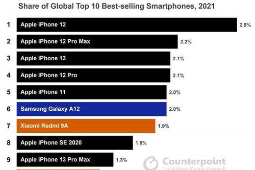 iPhone thống trị danh sách 10 điện thoại bán chạy nhất 2021