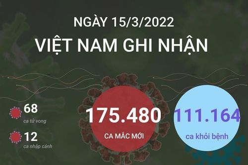 Tình hình dịch COVID-19 ngày 15/3: Số ca tử vong giảm
