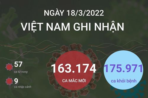 Ngày 18/3, cả nước ghi nhận 163.174 ca mắc mới COVID-19