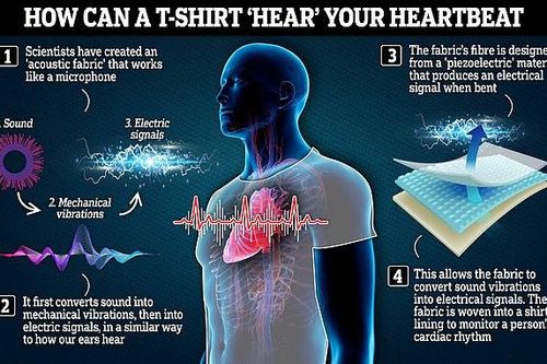 Áo thun có thể lắng nghe chính xác nhịp tim của người mặc