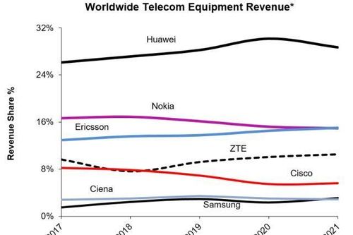 Huawei dẫn đầu thị trường thiết bị viễn thông