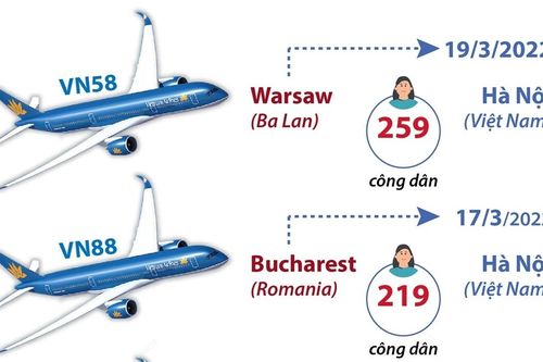 Việt Nam đã thực hiện 6 chuyến bay đưa công dân tại Ukraine về nước