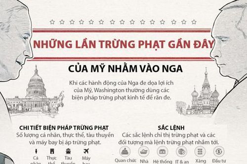Nhìn lại những lần Mỹ áp trừng phạt với Nga