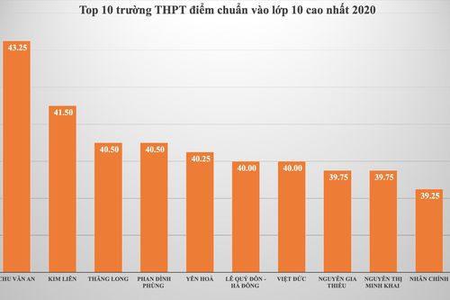 Biến động điểm chuẩn vào lớp 10 công lập Hà Nội 5 năm qua