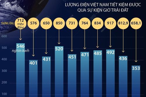 Giờ Trái Đất 2022: Kiến tạo tương lai ngay từ bây giờ