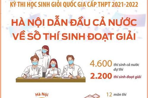 Hà Nội dẫn đầu kỳ thi học sinh giỏi quốc gia cấp THPT