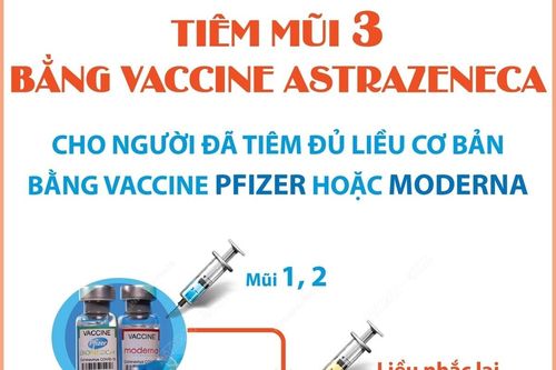 Tiêm mũi 3 bằng vaccine AstraZeneca cho người đã tiêm 2 mũi Pfizer hoặc Moderna