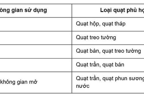 Sử dụng quạt tiết kiệm điện