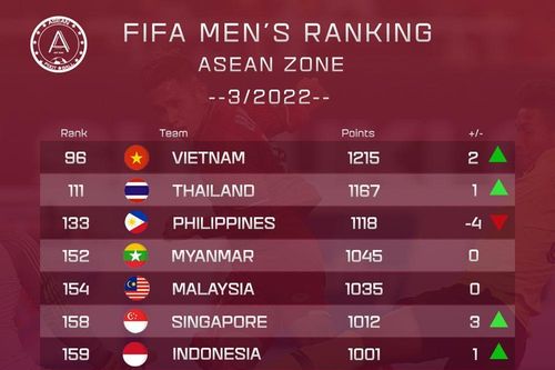 Đội tuyển Việt Nam trở lại vị trí 96 trên bảng xếp hạng FIFA