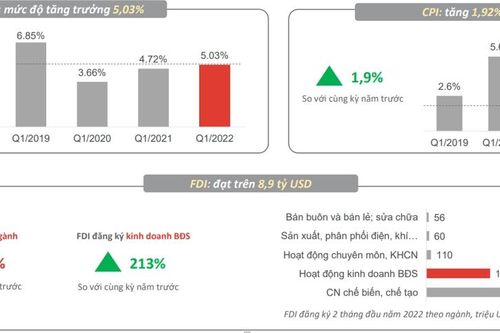 Ba yếu tố cho thấy thị trường bất động sản đang phục hồi nhanh