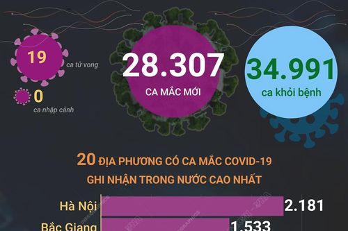 Ngày 10/4, cả nước ghi nhận 28.307 ca mắc mới COVID-19, 19 ca tử vong