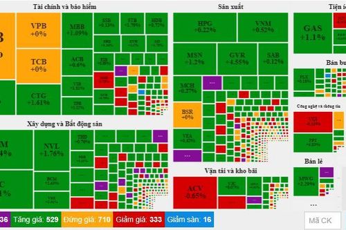 Xanh vàng xen lẫn khắp các nhóm ngành, VN-Index vọt tăng gần 22 điểm
