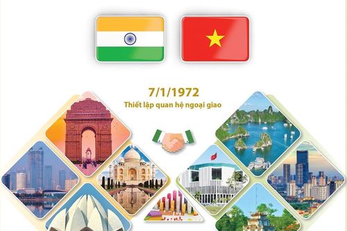 Quan hệ giữa Việt Nam và Ấn Độ phát triển vượt bậc