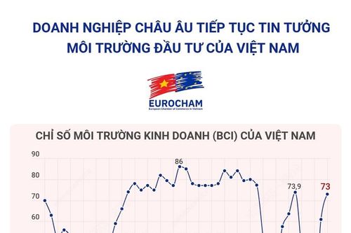 Doanh nghiệp châu Âu tiếp tục tin tưởng môi trường đầu tư của Việt Nam