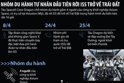 Nhóm du hành tư nhân đầu tiên kết thúc hành trình trên vũ trụ