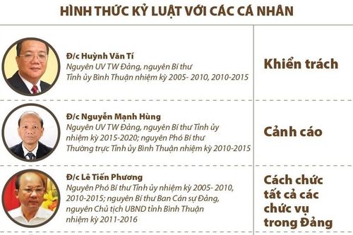 Bộ Chính trị, Ban Bí thư kỷ luật nhiều nguyên lãnh đạo tỉnh Bình Thuận
