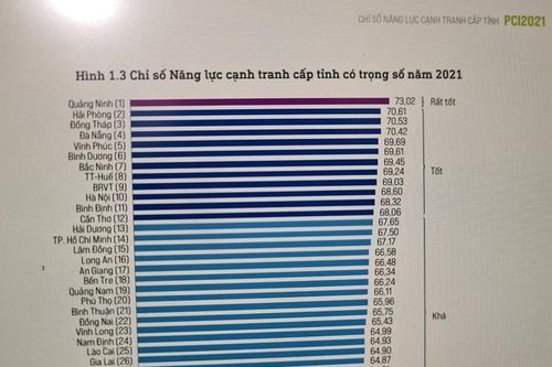 Công bố Bảng xếp hạng năng lực cạnh tranh cấp tỉnh (PCI): Hà Nội xếp ở vị trí thứ 10