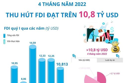 4 tháng năm 2022: FDI đạt trên 10,8 tỷ USD
