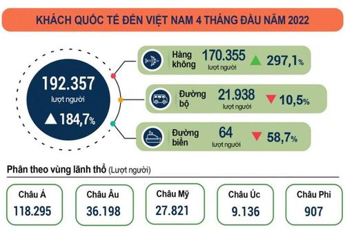 4 tháng đầu năm, khách quốc tế đến Việt Nam tăng gần 185%