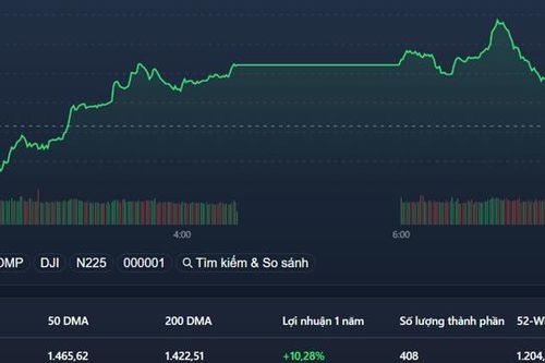 Chốt đẹp cho tháng 4 lao dốc kỷ lục trong vòng 2 năm