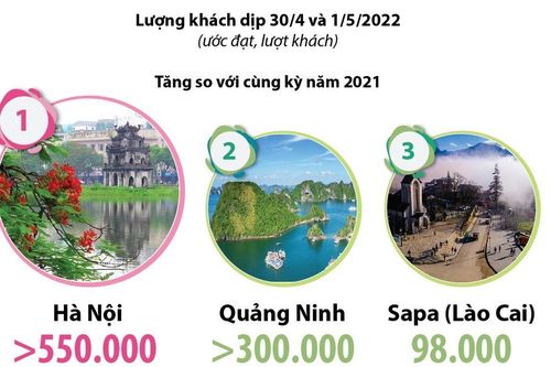 Nhiều tỉnh, thành phố đón lượng khách lớn trong dịp nghỉ lễ