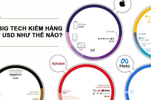 Các 'đại gia' công nghệ Mỹ kiếm doanh thu trăm tỷ USD như thế nào?