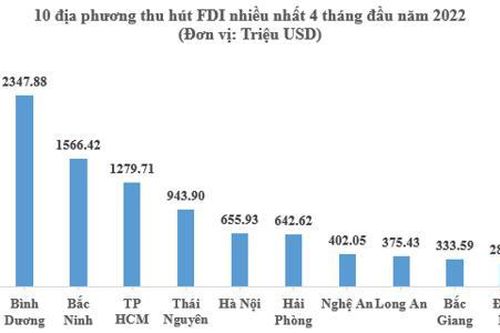 Việt Nam tiếp tục 'hút' mạnh dòng vốn FDI