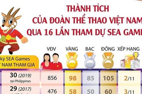 Thành tích của Đoàn Thể thao Việt Nam qua 16 lần tham dự SEA Games