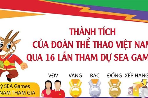 Thành tích của Đoàn Thể thao Việt Nam qua 16 lần tham dự SEA Games