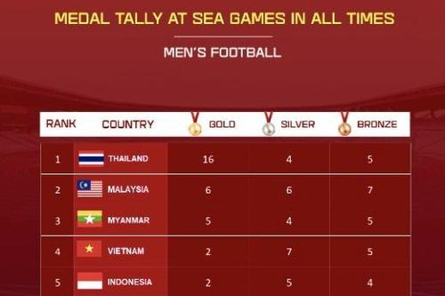 Việt Nam ở đâu trên 'bản đồ Vàng' bóng đá SEA Games?