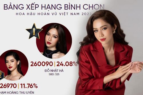 Quá xuất sắc, Đỗ Nhật Hà đã vươn lên dẫn đầu bình chọn - bỏ xa đối thủ 'nửa chặng đường'