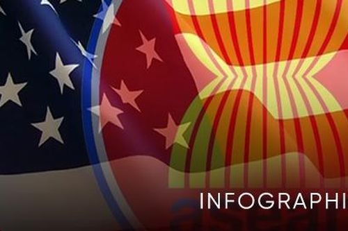 Những dấu ấn trong quan hệ ASEAN – Mỹ