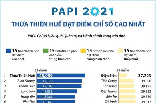 Thừa Thiên-Huế đạt điểm chỉ số PAPI 2021 cao nhất