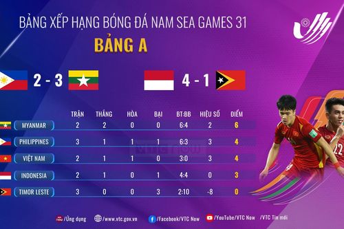 Bảng xếp hạng bảng A bóng đá nam SEA Games 31: U23 Việt Nam tụt xuống thứ ba