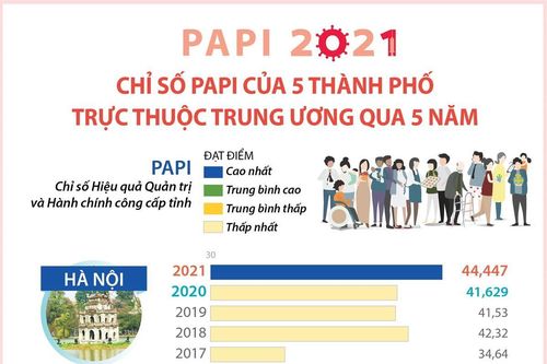 Chỉ số PAPI của 5 thành phố trực thuộc TW qua 5 năm
