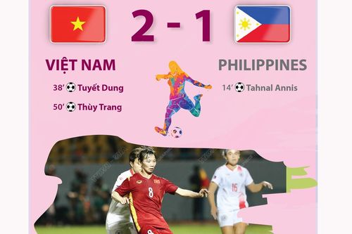 Tuyển nữ Việt Nam đánh bại Philippines 2-1 trong trận ra quân SEA Games 31